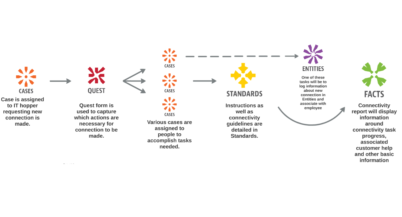 Connectivity Service Initiation