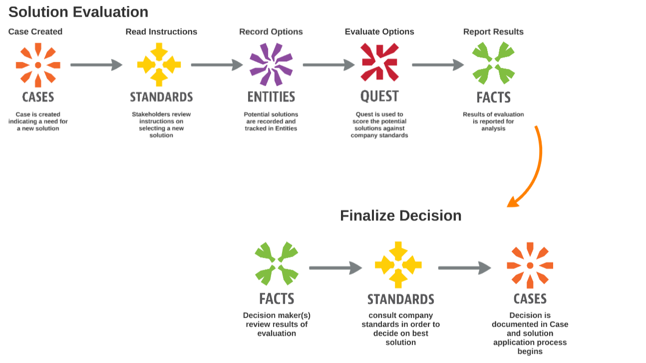 Solution Selection