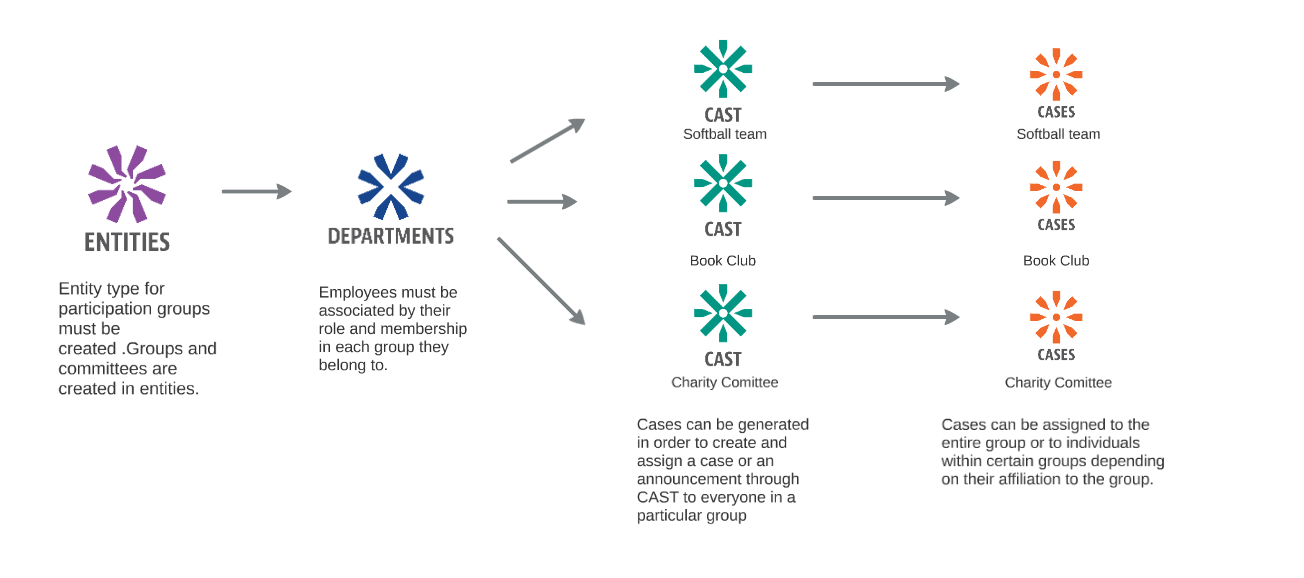 Participation Groups