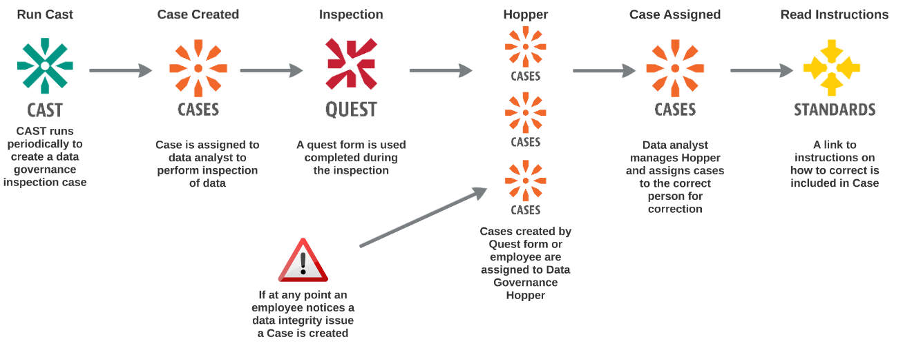 Data Governance Quality Assurance