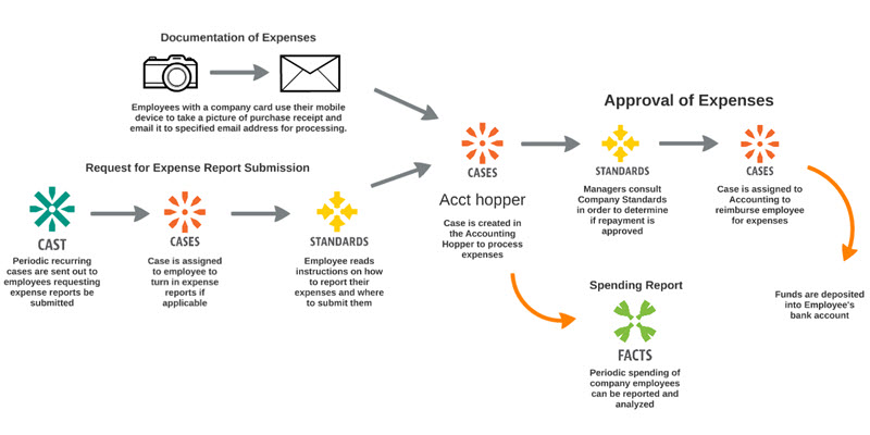 Expense Reporting and Reimbursement