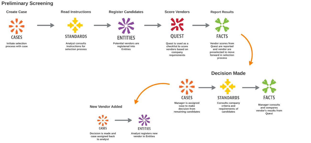 Vendor Selection