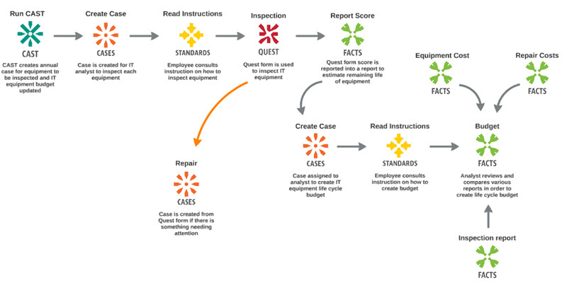 IT Life Cycle Budgeting