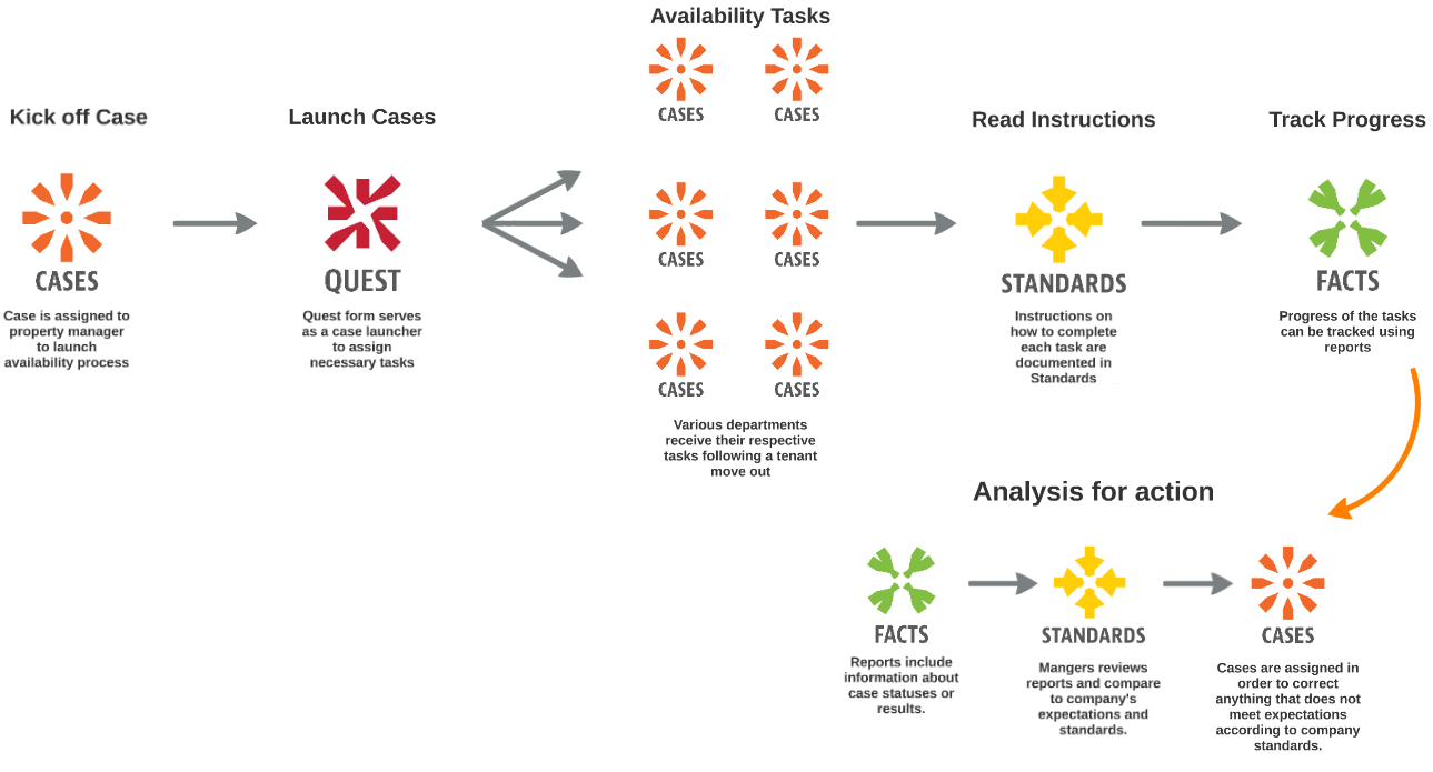 Unit Availability Process