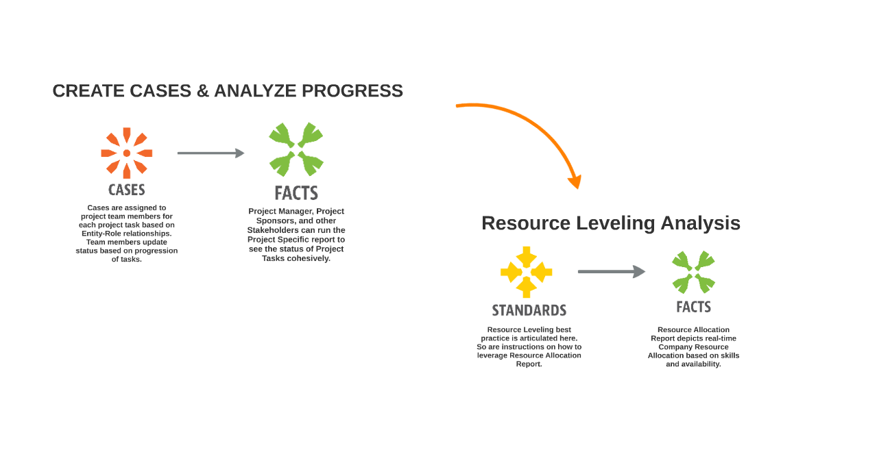 Project Management Support