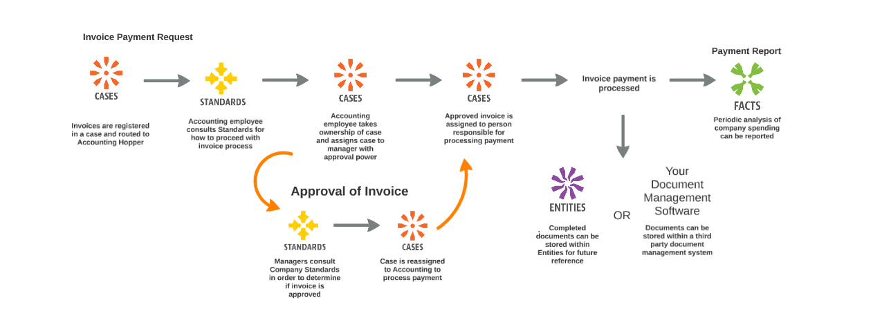 Invoice Processing