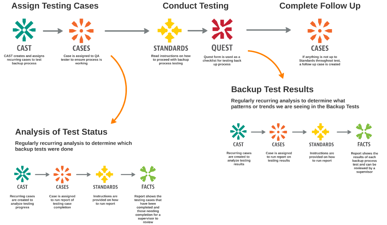 Backup Testing Process